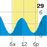 Plumb Beach Channel tide chart for Friday, March 29, 2024