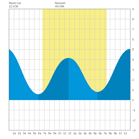 Plumb Beach Channel tide chart for Saturday, March 30, 2024