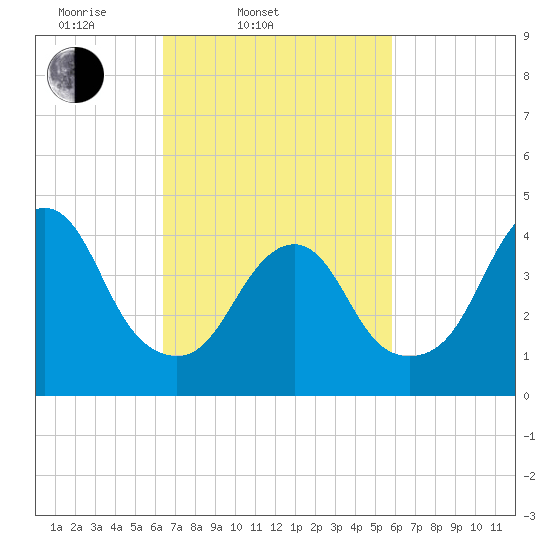 Plumb Beach Channel tide chart for Sunday, March 3, 2024