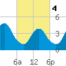 Plumb Beach Channel tide chart for Monday, March 4, 2024