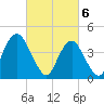 Plumb Beach Channel tide chart for Wednesday, March 6, 2024