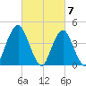 Plumb Beach Channel tide chart for Thursday, March 7, 2024