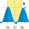Plumb Beach Channel tide chart for Saturday, March 9, 2024