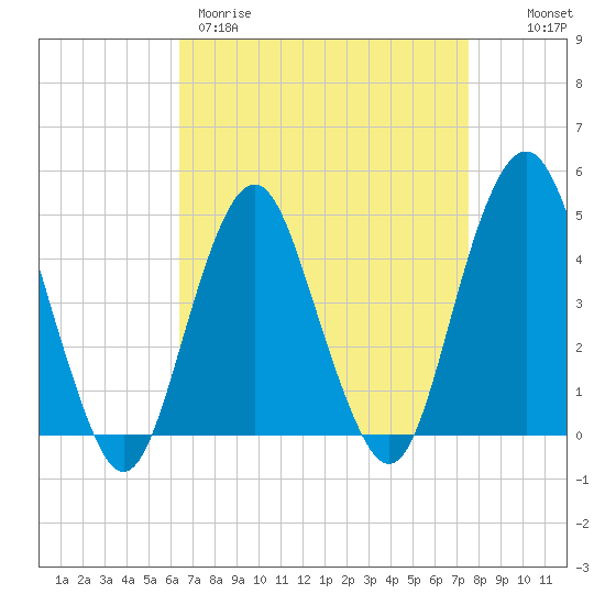 Plumb Beach Channel tide chart for Wednesday, April 10, 2024