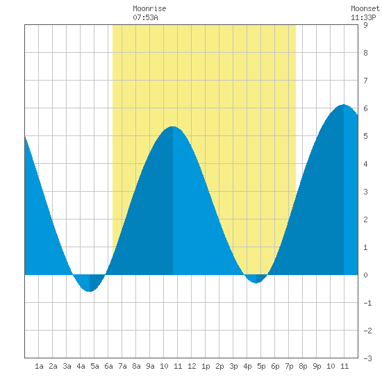 Plumb Beach Channel tide chart for Thursday, April 11, 2024