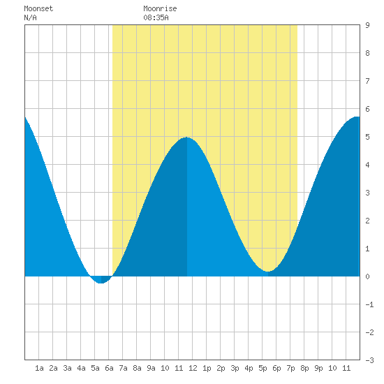 Plumb Beach Channel tide chart for Friday, April 12, 2024