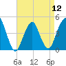 Plumb Beach Channel tide chart for Friday, April 12, 2024