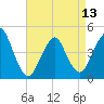 Plumb Beach Channel tide chart for Saturday, April 13, 2024