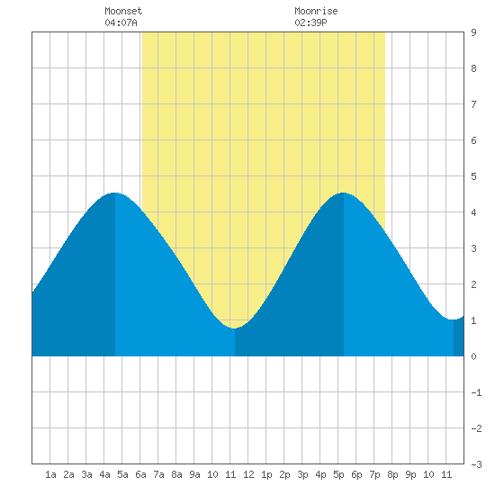 Plumb Beach Channel tide chart for Thursday, April 18, 2024