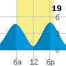 Plumb Beach Channel tide chart for Friday, April 19, 2024
