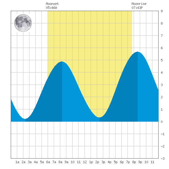 Plumb Beach Channel tide chart for Tuesday, April 23, 2024