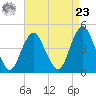 Plumb Beach Channel tide chart for Tuesday, April 23, 2024
