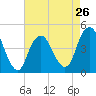Plumb Beach Channel tide chart for Friday, April 26, 2024