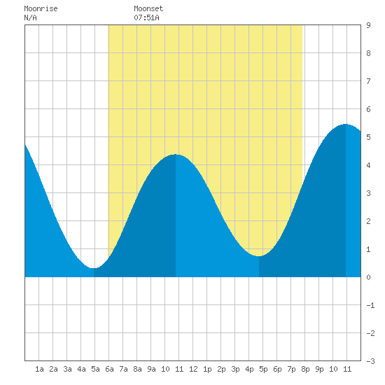 Plumb Beach Channel tide chart for Saturday, April 27, 2024