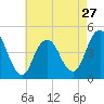 Plumb Beach Channel tide chart for Saturday, April 27, 2024