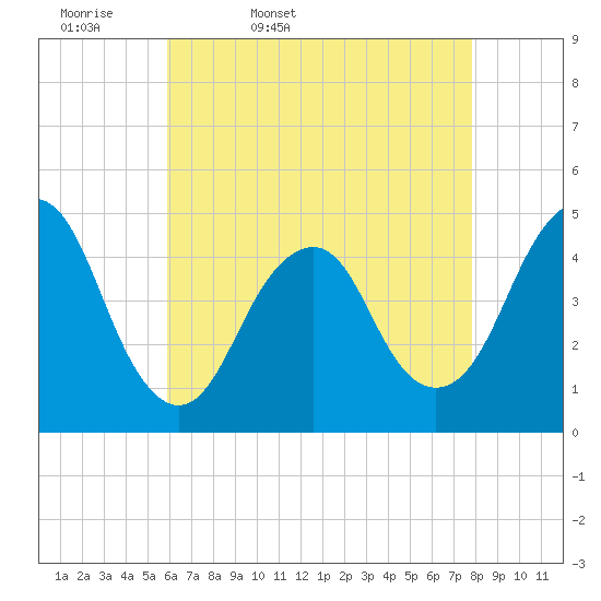 Plumb Beach Channel tide chart for Monday, April 29, 2024