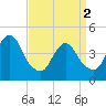 Plumb Beach Channel tide chart for Tuesday, April 2, 2024