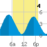 Plumb Beach Channel tide chart for Thursday, April 4, 2024