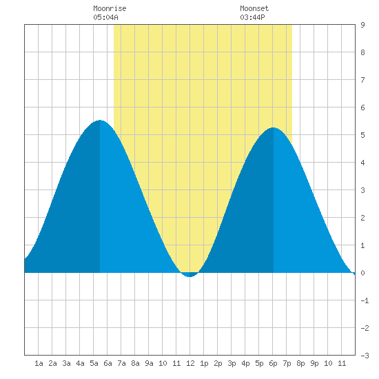 Plumb Beach Channel tide chart for Friday, April 5, 2024
