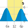 Plumb Beach Channel tide chart for Friday, April 5, 2024