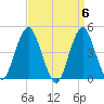 Plumb Beach Channel tide chart for Saturday, April 6, 2024