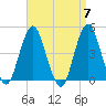 Plumb Beach Channel tide chart for Sunday, April 7, 2024