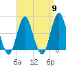 Plumb Beach Channel tide chart for Tuesday, April 9, 2024