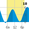 Plumb Beach Channel tide chart for Friday, May 10, 2024