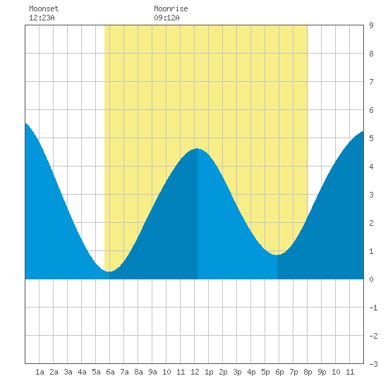 Plumb Beach Channel tide chart for Sunday, May 12, 2024