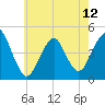 Plumb Beach Channel tide chart for Sunday, May 12, 2024