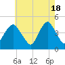 Plumb Beach Channel tide chart for Saturday, May 18, 2024