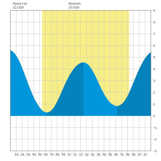 Plumb Beach Channel tide chart for Tuesday, May 28, 2024