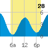 Plumb Beach Channel tide chart for Tuesday, May 28, 2024