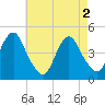 Plumb Beach Channel tide chart for Thursday, May 2, 2024