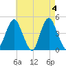 Plumb Beach Channel tide chart for Saturday, May 4, 2024