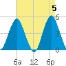 Plumb Beach Channel tide chart for Sunday, May 5, 2024