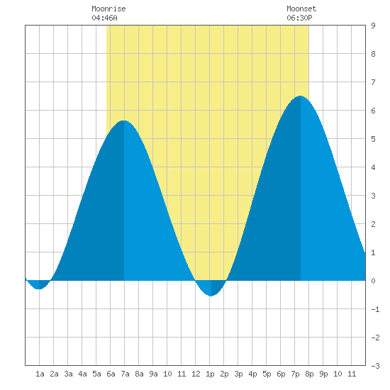 Plumb Beach Channel tide chart for Monday, May 6, 2024