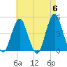 Plumb Beach Channel tide chart for Monday, May 6, 2024