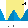 Plumb Beach Channel tide chart for Monday, June 10, 2024