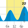 Plumb Beach Channel tide chart for Saturday, June 22, 2024
