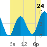 Plumb Beach Channel tide chart for Monday, June 24, 2024