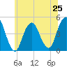 Plumb Beach Channel tide chart for Tuesday, June 25, 2024