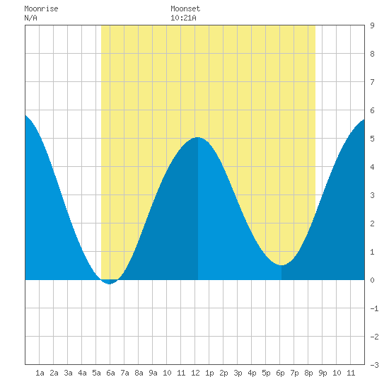 Plumb Beach Channel tide chart for Wednesday, June 26, 2024