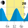 Plumb Beach Channel tide chart for Friday, June 28, 2024