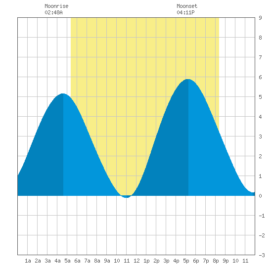Plumb Beach Channel tide chart for Sunday, June 2, 2024