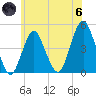 Plumb Beach Channel tide chart for Thursday, June 6, 2024
