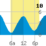 Plumb Beach Channel tide chart for Wednesday, July 10, 2024