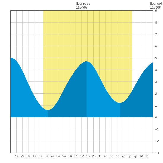 Plumb Beach Channel tide chart for Thursday, July 11, 2024