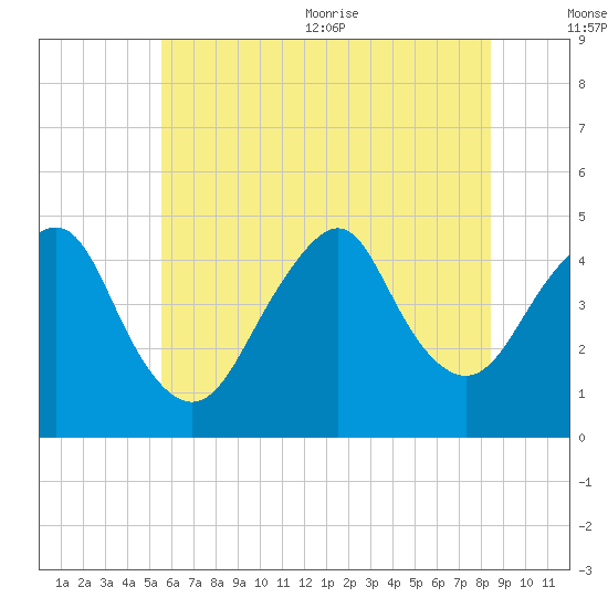 Plumb Beach Channel tide chart for Friday, July 12, 2024