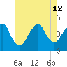 Plumb Beach Channel tide chart for Friday, July 12, 2024